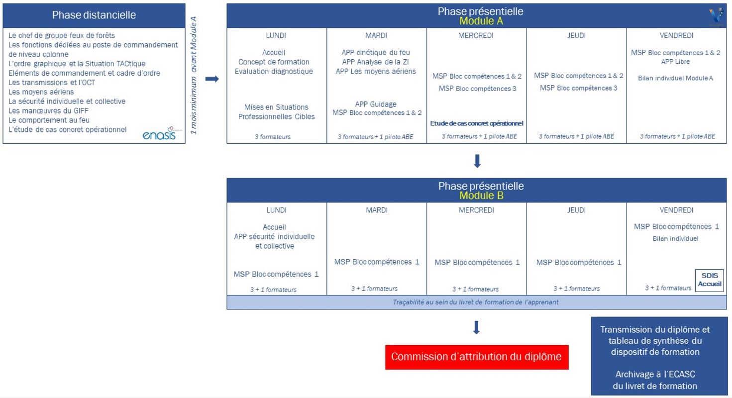 Chronogramme FDF3