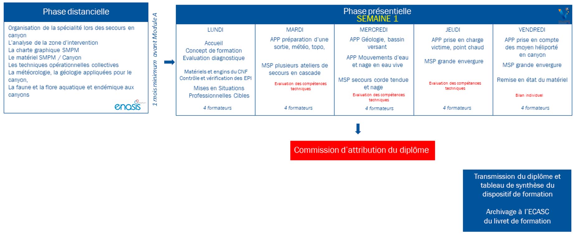 Chronogramme-formation-can1-equipier-secours-canyon