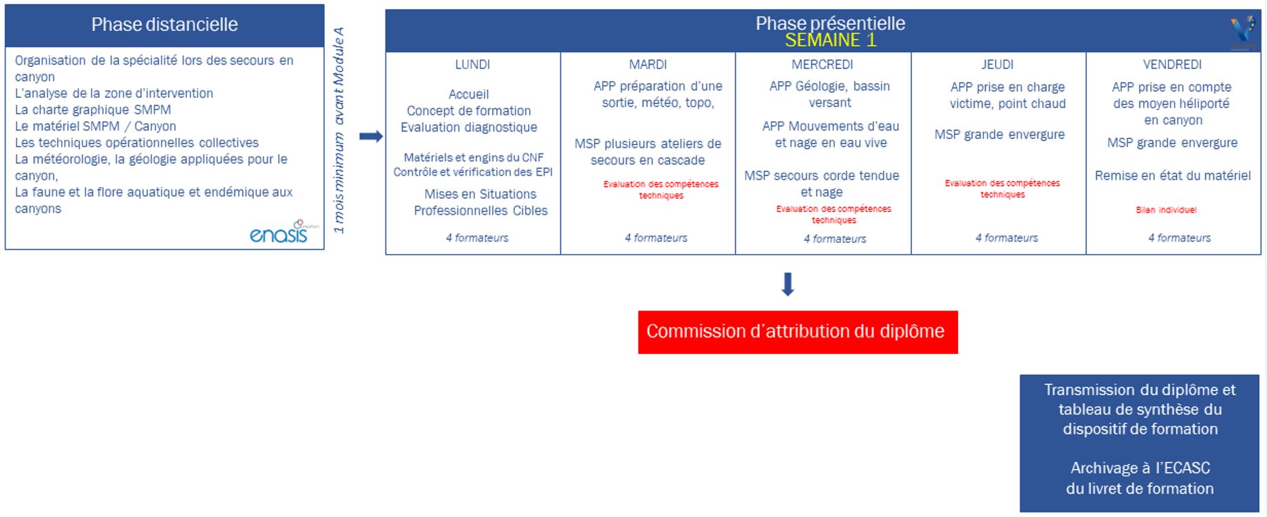 Chronogramme-formation-can2-chef-unite-secours-canyon