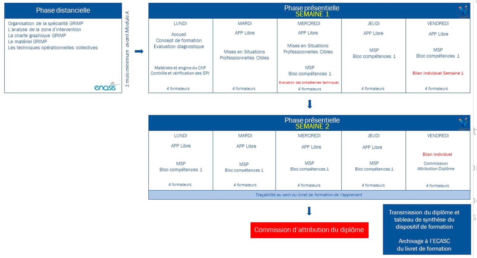 Chronogramme-formation-imp3-chef-unite-grimp