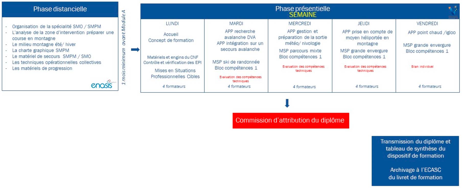 Chronogramme-formation-neige2-secours-en-montagne