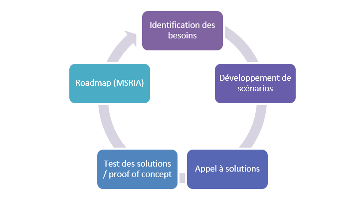 MEDEA : Étapes du projet